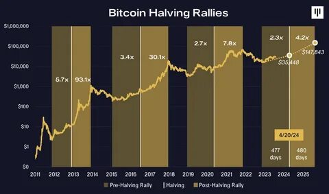 Bitcoin’s hash rate hits all-time high amid upcoming halving event 1 - Cryptopolitan