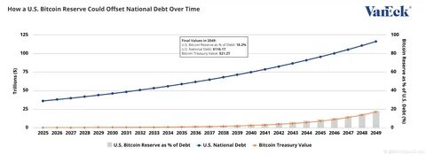 Can someone who isn't a huge bitcoin booster explain why the US has a bitcoin reserve?