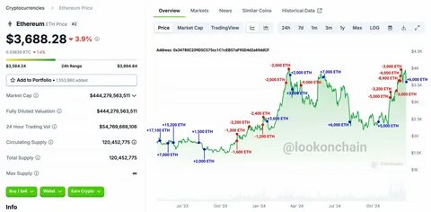 Ethereum Whales Buy Dips, ETH Price Recovery to $4,000 Soon? - Coinspeaker