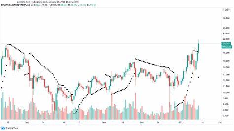 Chainlink to USD price Chart