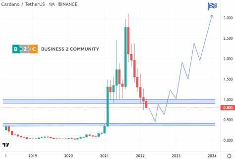 Cardano Price Prediction: ADA Flashes Sell Signal as Smart Money Rotes to this $0.03 Rival Expecting 5,000% Profits