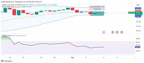 Solana (SOL) Price Eyes $200 Rally as Open Interest surges by $150M