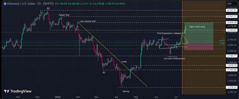 Ethereum 9.65% Away From Massive 4-Year Breakout – $3,500 ETH Before Weekend?