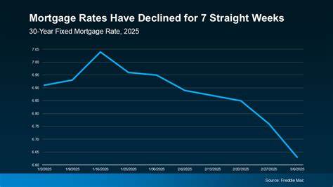 Mortgage Rates Are Finally Falling. Here’s Why They Can Move Fast