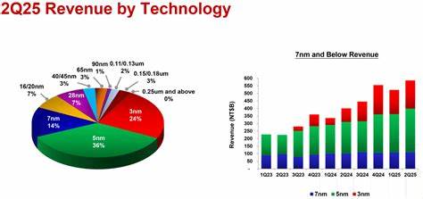 TSMC's quarterly sales hit $30B – plans over 15 new fabs to meet AI demand