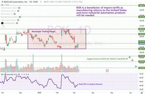 Is Rockwell Automation Stock Underperforming the Nasdaq?