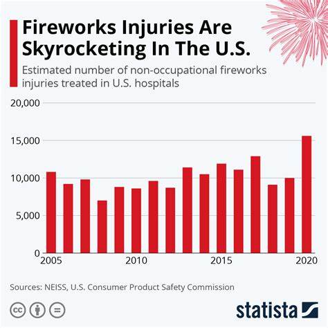 Fireworks Injury and Death Statistics in US, 2024