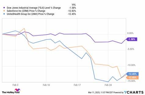 These Were the 2 Worst-Performing Stocks in the Dow Jones Industrial Average in June 2025