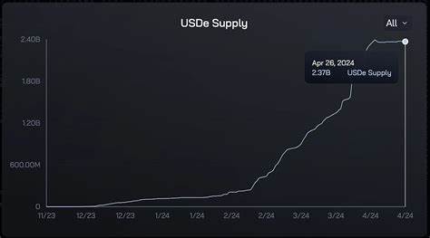 Ethena’s Synthetic Dollar USDe Exceeds $1B Supply