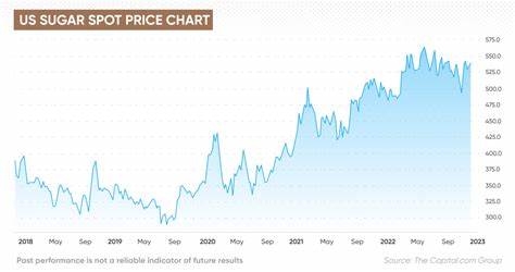 Sugar Prices Hammered by Outlook for Abundant Sugar Supplies