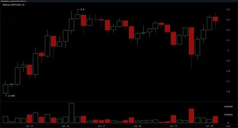 XRP Swings From Overvalued to Undervalued—Can Bulls Spark a Recovery? - BeInCrypto