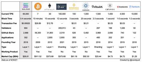 Analyst Says Ethereum and Solana Are Not Your Best Shot at a 100x Win in 2024, but This RWA Altcoin Is - Cryptodnes.bg