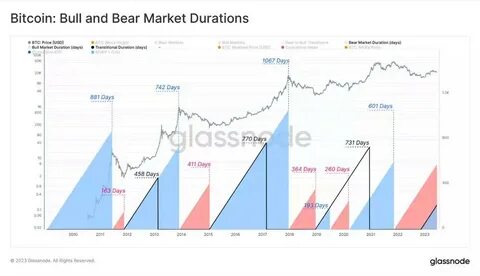 Here’s Why the Bitcoin Bull Market is Still Intact According to Glassnode - The Crypto Basic