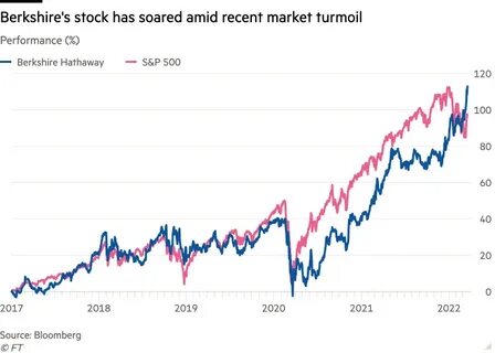 Berkshire Hathaway, Coca-Cola, and Other Stable Stocks That Have Avoided the Market Chaos