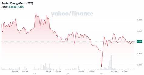 Is Baytex Energy (BTE) Stock Undervalued Right Now? - Yahoo Finance
