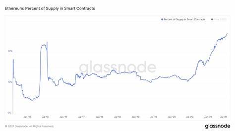 Ethereum News Today: Is ETH About to Explode with 40% Locked in Smart Contracts? - Coinpedia Fintech News