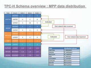 TPC-H Query 1: Column Storage and Local Aggregation