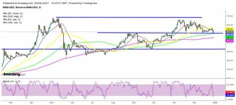 Binance Coin ($BNB), Fantom ($FTM), THORchain ($RUNE) - good time to buy? - CryptoDaily