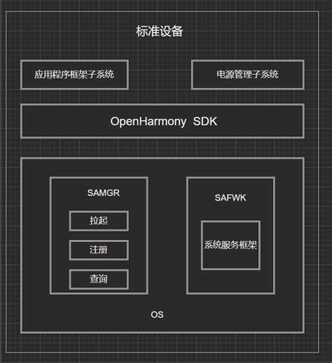 OpenHarmony系统服务框架部件介绍 - CSDN社区