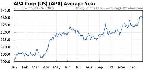 Is APA Stock Underperforming the Dow?