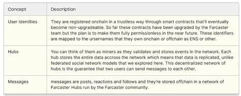 Comparative analysis of Farcaster and Lens Protocol from multiple perspectives: the protocol itself, project ecology and community - Ontario Daily