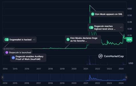 Dogecoin price prediction 2024-2030: DOGE to the moon?