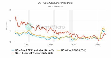 U.S. Core Consumer Price Index (CPI) YoY