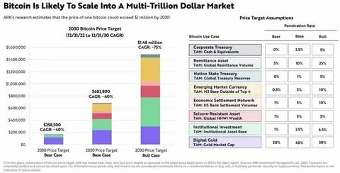 $2.4M Bitcoin by 2030? ARK Invest’s Bold Forecast Shakes Crypto Markets