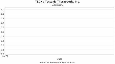 Raymond James Resumes Coverage of Tectonic Therapeutic (TECX) With an Outperform Rating