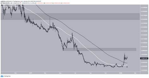 Altcoins Exhibit Bullish Cross Signaling Potential Upsurge - Blockchain.News