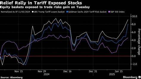 Korean stocks join global rally on US tariff reprieve