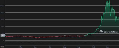 Bitcoin's Price History Points to Bull Run in 120 Days at Most By U.Today - Investing.com