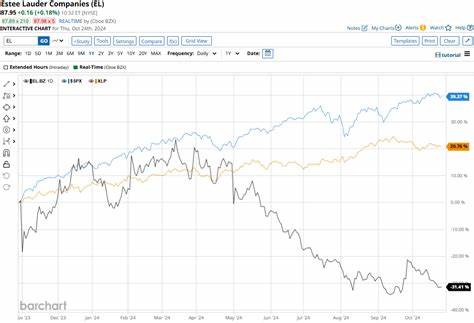 Earnings Preview: What to Expect From Estée Lauder’s Report