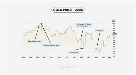 If You Had Bought Gold During the 2008 Financial Crisis, Here’s How Much You’d Have Today