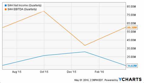 BofA Sees Long-Term Upside in Sonic Automotive (SAH), Target raised to $94