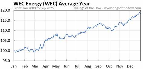 WEC Energy Stock: Is WEC Outperforming the Utilities Sector?