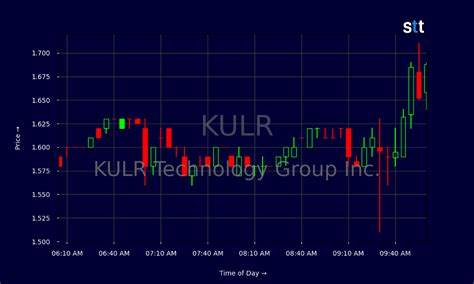 Why KULR Technology Stock Is Skyrocketing Today
