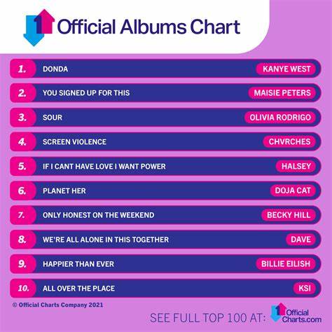 Official Albums Chart Update