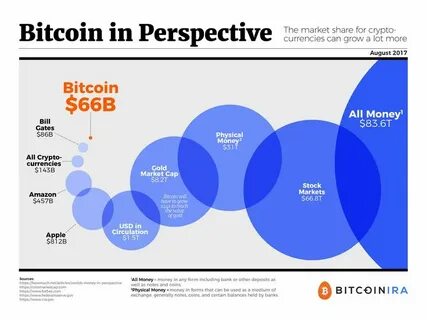 Infographic: Bitcoin’s Market Cap in Perspective - Bitcoin Magazine