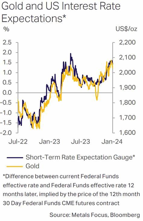 Gold Futures Recoup Some Losses on U.S. Rate-Cut Hopes