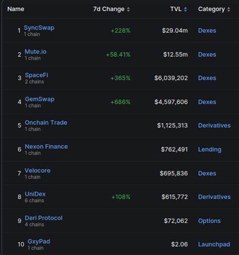 Top dApps on zkSync Era by User Activity During the Last 30 Days - Blockchain Reporter