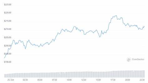 No Slowing Down For Solana (SOL); Rollblock Braced For Huge Price Increase, Doubts Continue Over ICP - NewsBTC