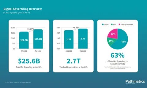 India’s digital ad spend estimated to surge to $21 billion in the next five years, rising 2.5x over FY22 levels, says Redseer