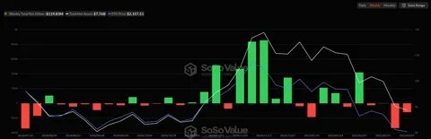 Bitcoin ETFs Record Four Weeks of Net Outflows Surpassing $4.5 Billion - BeInCrypto