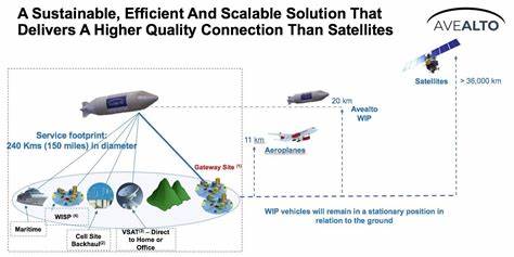 Can Airships Outperform Satellites in Internet Service?