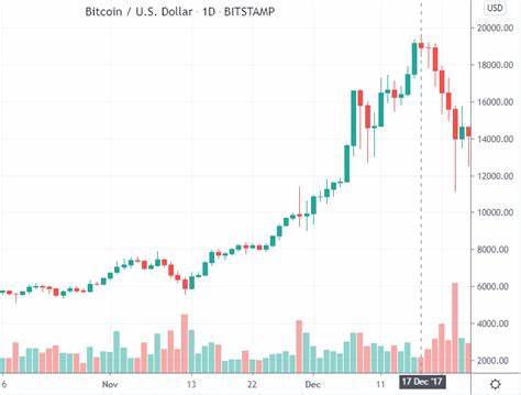 Bitcoin Price History 2009-2022: What Investors Need To Know - GOBankingRates