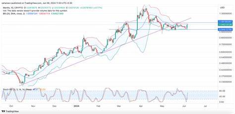 Mantle (MNT) Price Analysis: Bullish Momentum & Growth Potential - The Currency Analytics
