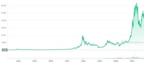 Bitcoin Price Today - Live BTC to USD Chart & Rate - FX Empire