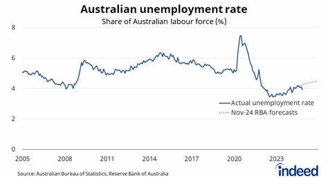 Rise in Australian Unemployment Will Force RBA’s Hand