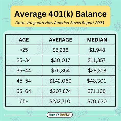 Does your 401(k) balance stack up against the new national average?